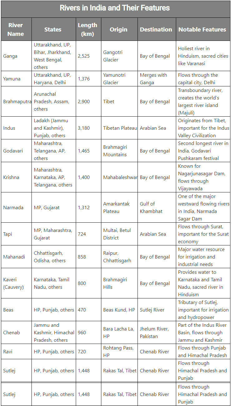 Important Indian Rivers and their Origin | General Awareness - Bank Exams