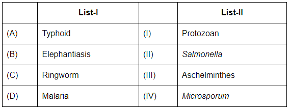 NEET Previous Year Questions (2016-2025): Human Health & Disease | Biology Class 12