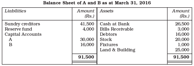 Reconstitution of a Partnership Firm – Admission of a Partner NCERT Solutions | Accountancy Class 12 - Commerce