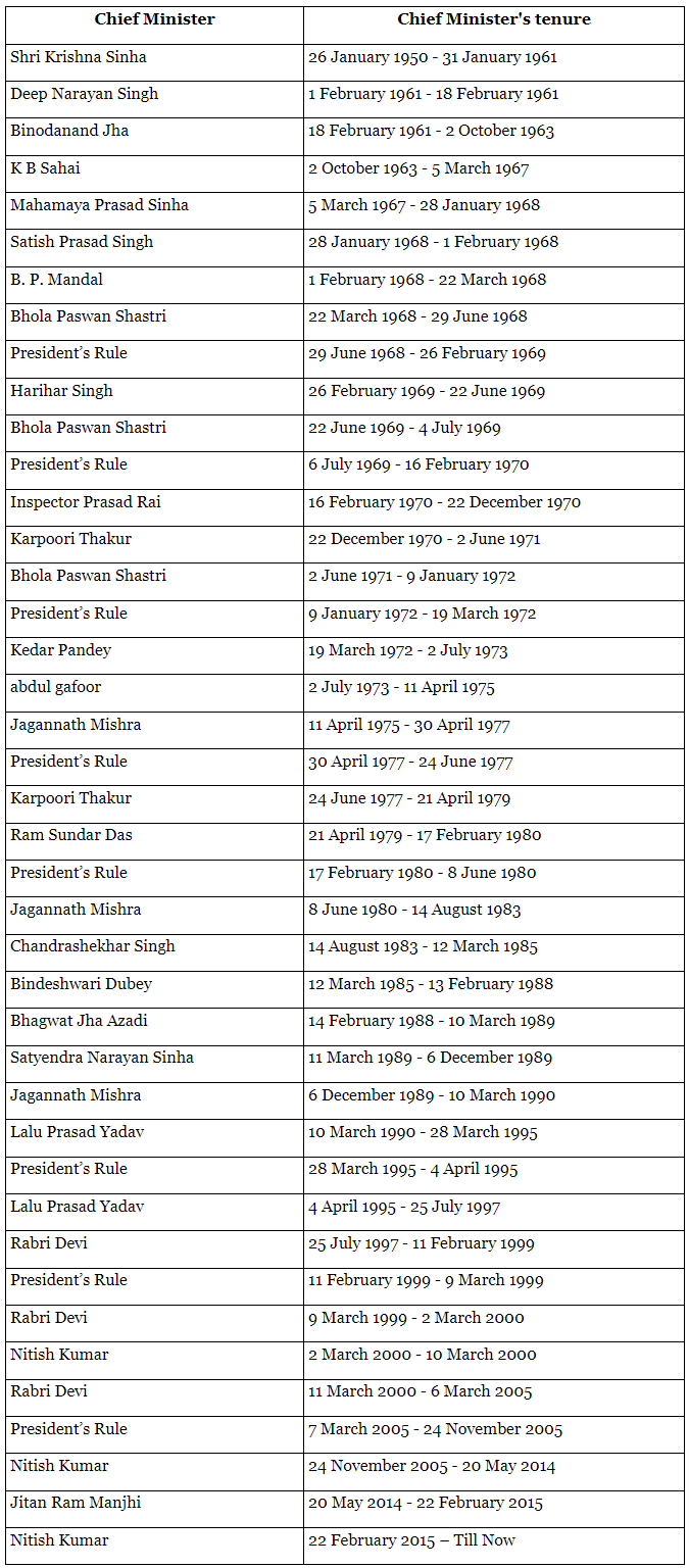 List of Governor & Chief Minister of Bihar | BPSC Preparation: All subjects - BPSC (Bihar)