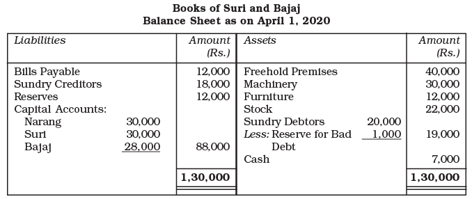 NCERT Solution: Reconstitution of a Partnership Firm – Retirement/Death of a Partner | Accountancy Class 12 - Commerce