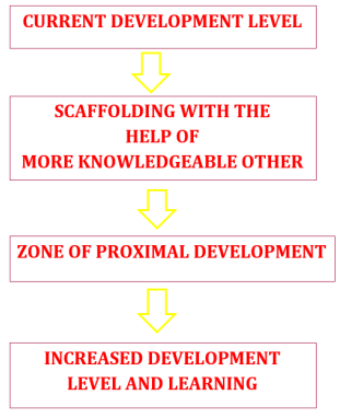 Notes: Vygotsky`s Sociocultural Development | Child Development and Pedagogy for CTET Preparation - CTET & State TET
