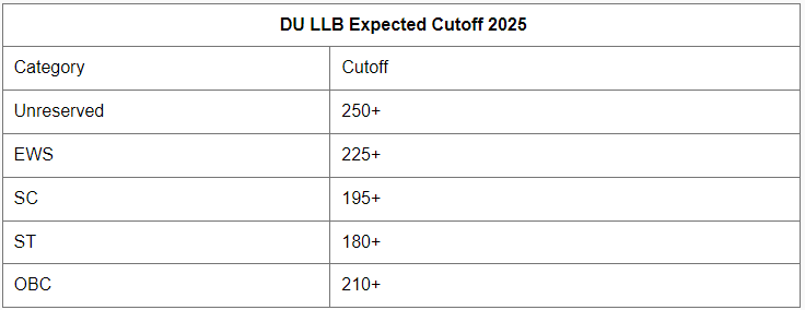DU LLB 2025: Eligibility, Syllabus & Exam Pattern | DU LLB Mock Test Series - CLAT