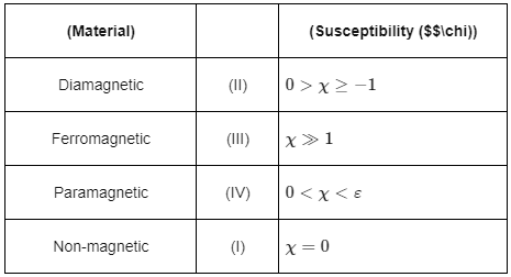 NEET Previous Year Questions (2014-2024): Magnetism & Matter | Physics Class 12