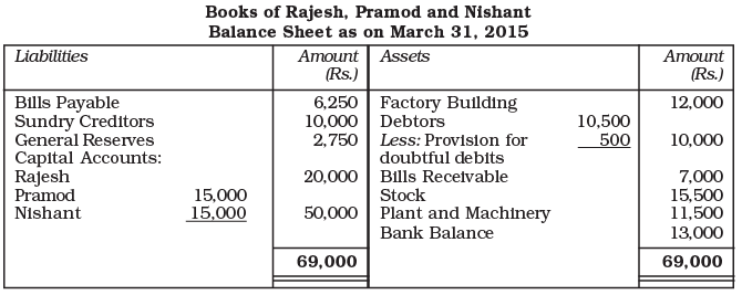 NCERT Solution: Reconstitution of a Partnership Firm – Retirement/Death of a Partner | Accountancy Class 12 - Commerce