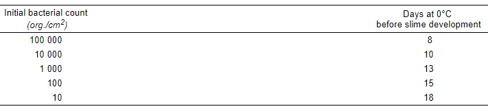 TABLE 1: Effect of initial contamination on the storage life of lean beef