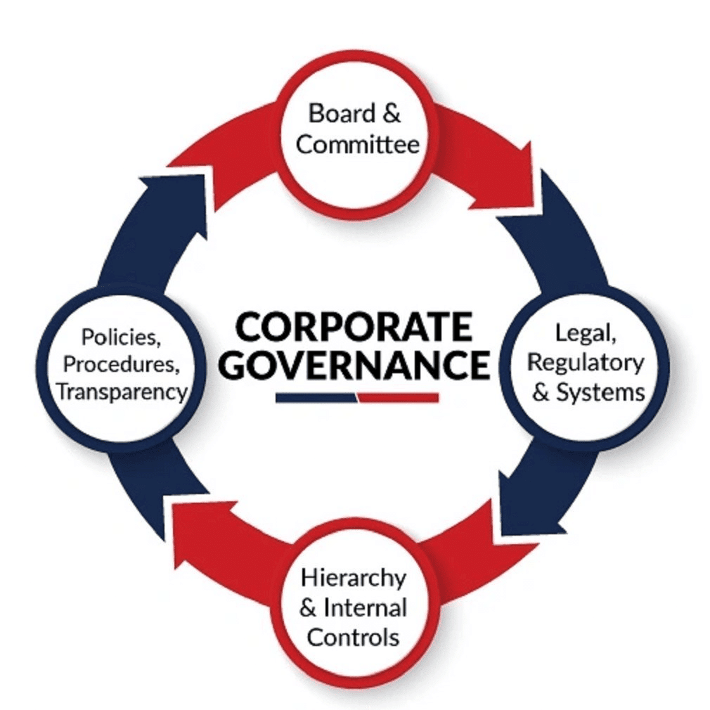 Corporate Governance | UPSC Mains: Ethics, Integrity & Aptitude
