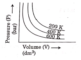NEET Previous Year Questions (2014-2025): States of Matter (Old NCERT) | Physical Chemistry for NEET