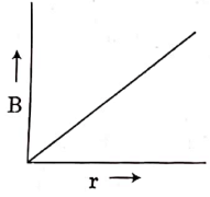 NEET Previous Year Questions (2014-2024): Moving Charges & Magnetism | Physics Class 12