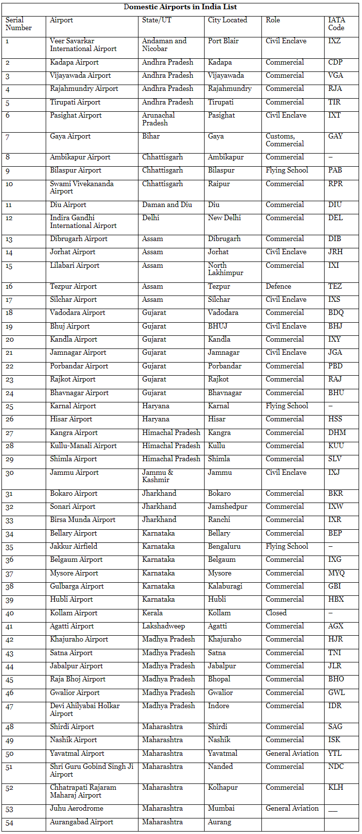 List Of Domestic Airports In India | General Awareness - Bank Exams