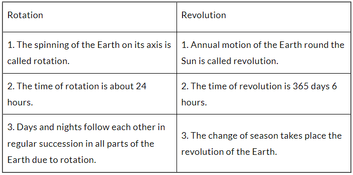 Class 6 Geography Chapter 3 Notes - Motions of the Earth