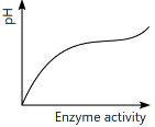 NEET Previous Year Questions (2016-2025): Biomolecules | Biology Class 11
