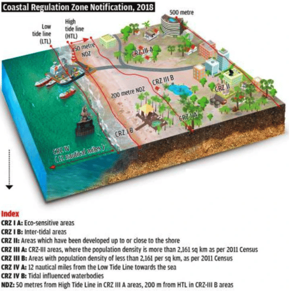 CRZ (Coastal Regulation Zone) | Environmental Law - CLAT PG