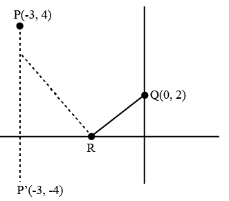 JEE Main Previous Year Questions (2016- 2025): Straight Lines and Pair of Straight Lines