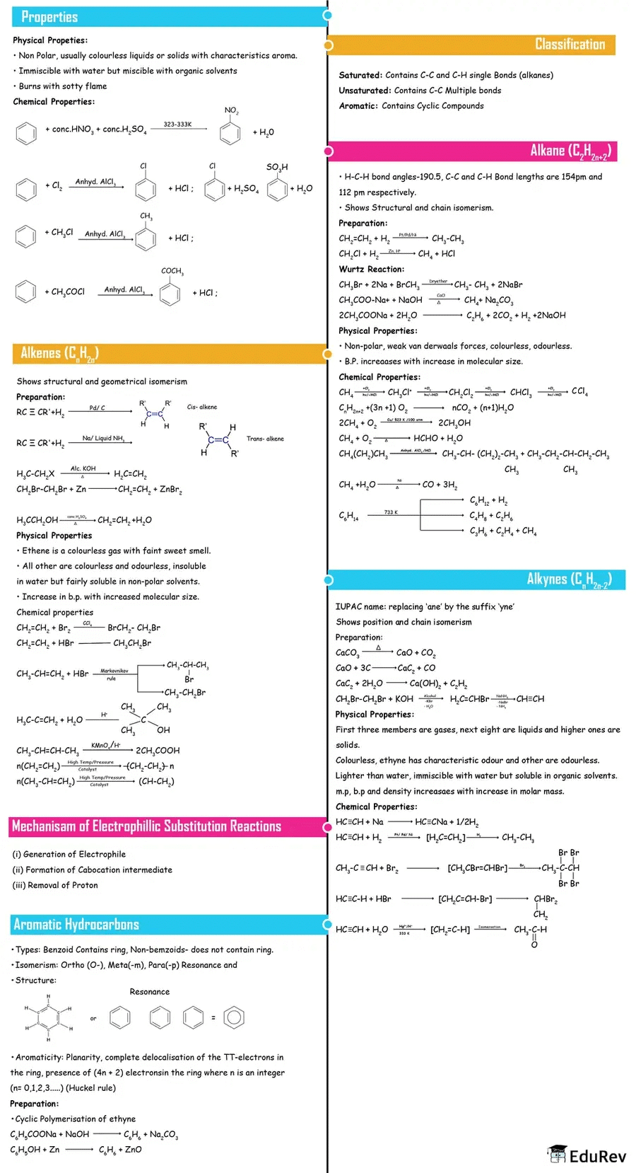 Mind Map: Hydrocarbons | Chemistry Class 11 - NEET