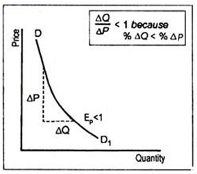 Elasticity Of Demand (Theory of Consumer Behaviour) Class 12 Economics