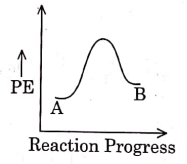 NEET Previous Year Questions (2014-2025): Chemical Kinetics | Chemistry Class 12