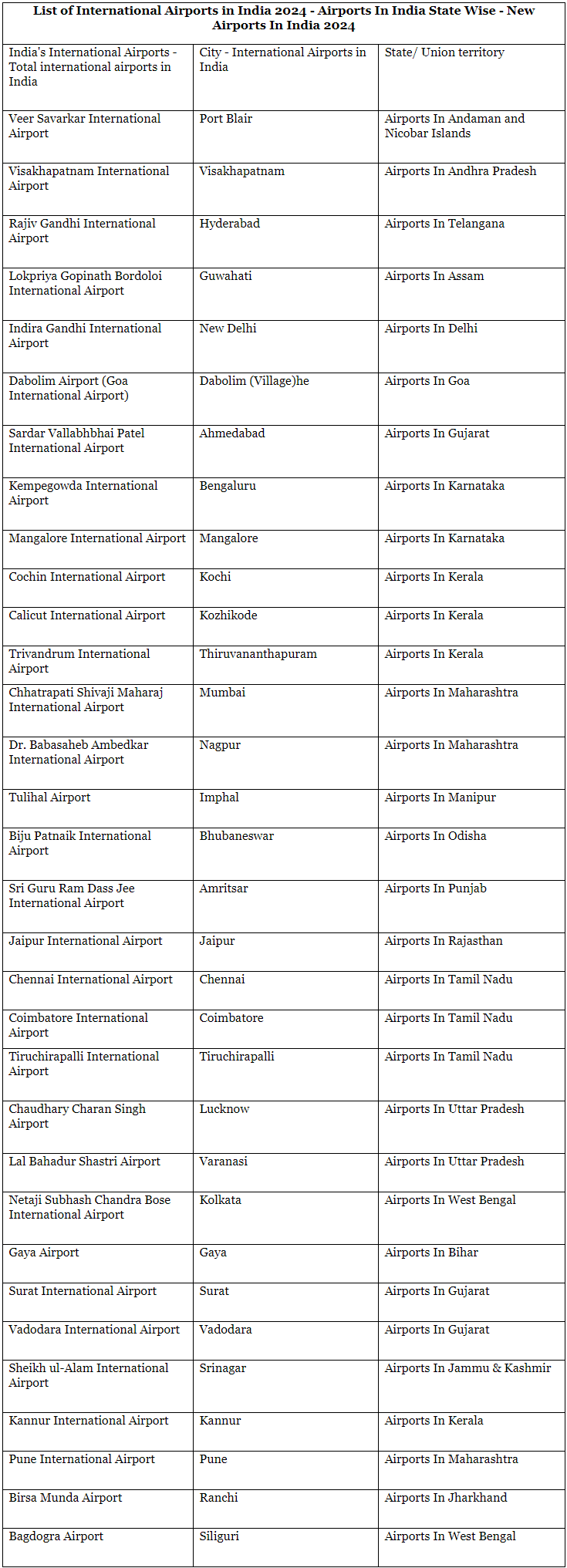List Of International Airports In India | General Awareness - Bank Exams