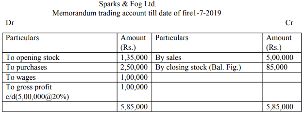 Final Accounts of General Insurance Companies - Advanced Corporate Accounting | Advanced Corporate Accounting - B Com