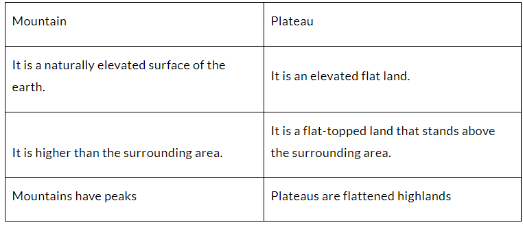 NCERT Solutions for Class 6 Geography - Major Landforms of the Earth