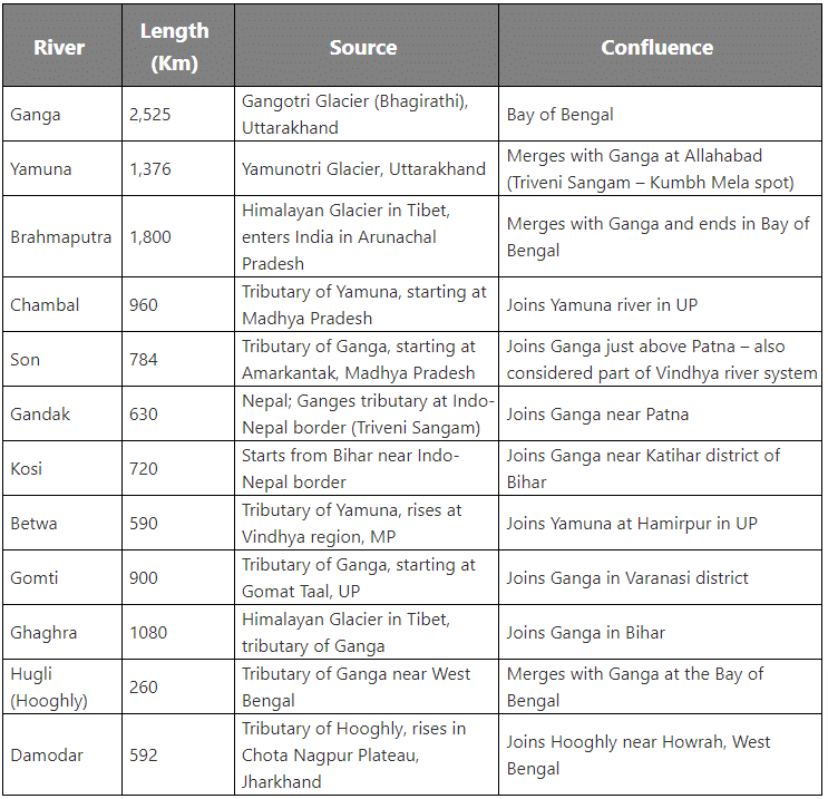 Important Indian Rivers and their Origin | General Awareness - Bank Exams