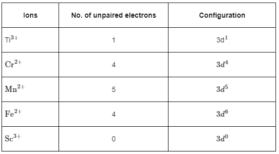 NEET Previous Year Questions (2014-2025): The d & f-Block Elements | Chemistry Class 12