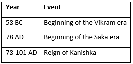 Indian History Important Dates | Famous Books for UPSC Exam (Summary & Tests)