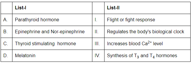 NEET Previous Year Questions (2016-2025): Chemical Coordination & Integration | Biology Class 11