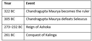 Indian History Important Dates | Famous Books for UPSC Exam (Summary & Tests)