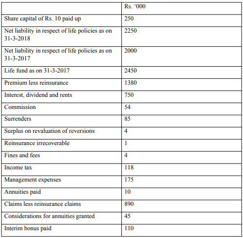 Final Accounts of General Insurance Companies - Advanced Corporate Accounting | Advanced Corporate Accounting - B Com