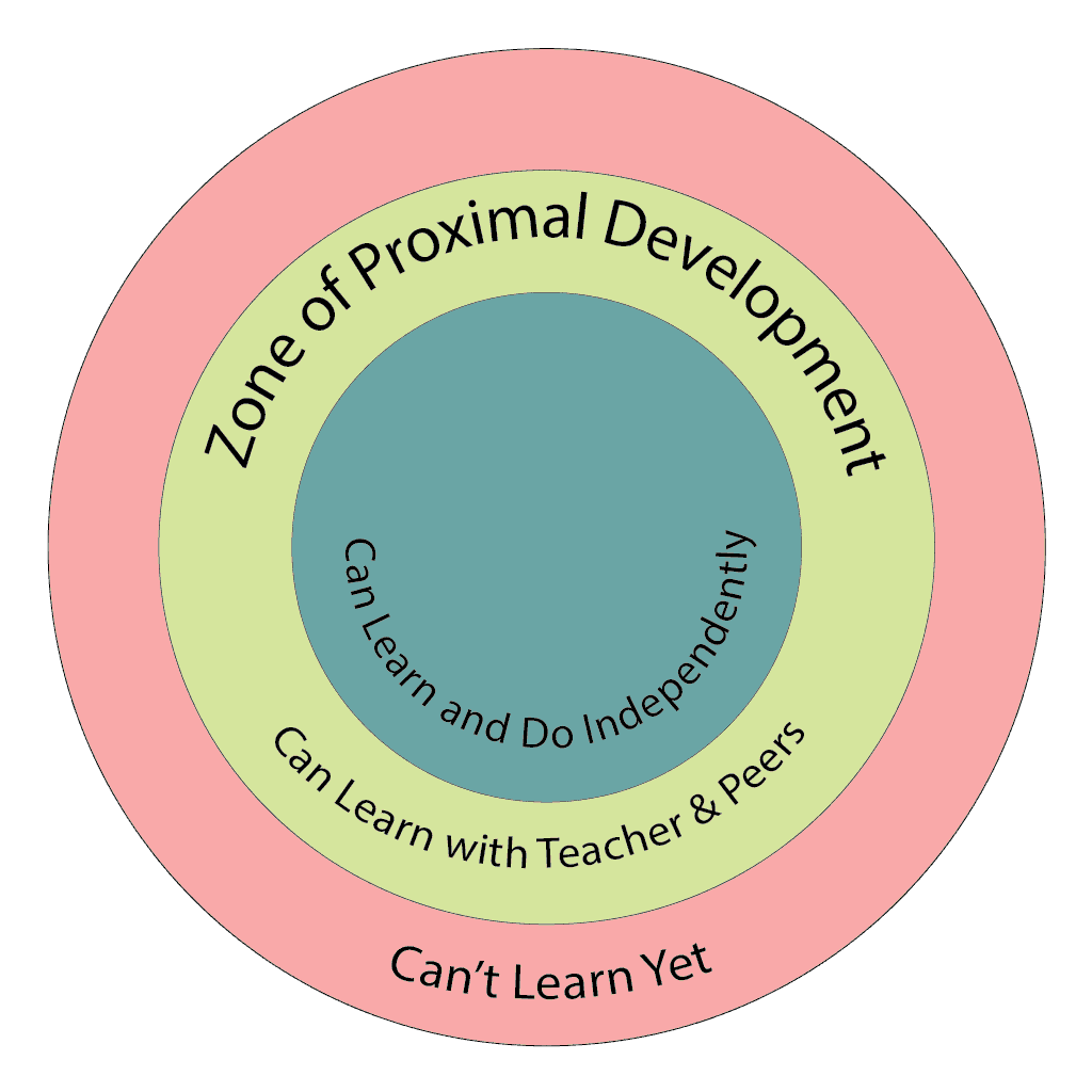 Notes: Vygotsky`s Sociocultural Development | Child Development and Pedagogy for CTET Preparation - CTET & State TET