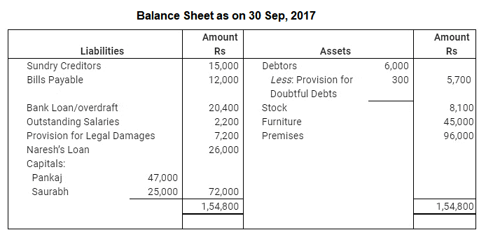 NCERT Solution: Reconstitution of a Partnership Firm – Retirement/Death of a Partner | Accountancy Class 12 - Commerce