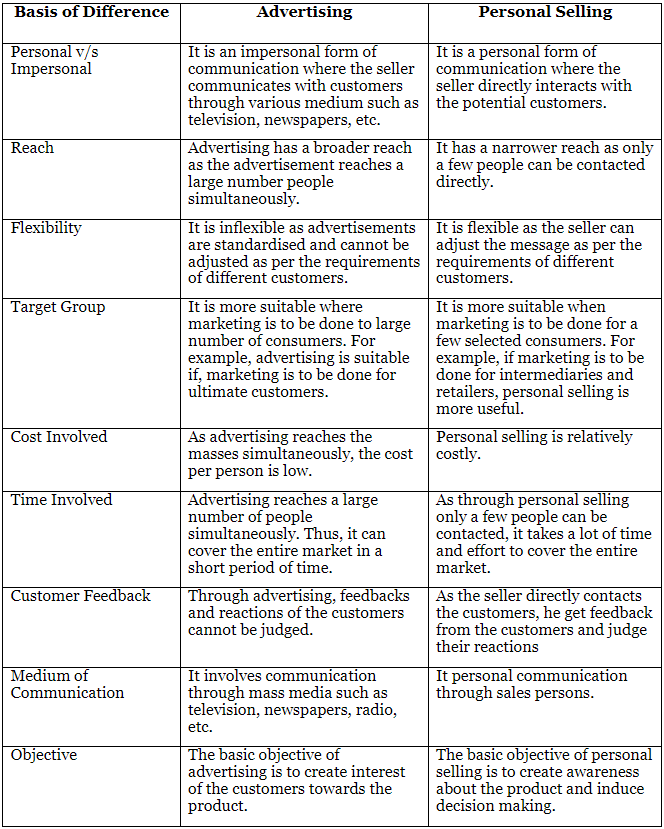 Marketing Management NCERT Solutions | Business Studies (BST) Class 12 - Commerce