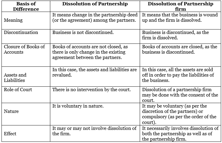 NCERT Solution: Dissolution of Partnership Firm - 1 | Accountancy Class 12 - Commerce