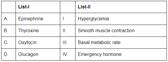 NEET Previous Year Questions (2016-2025): Chemical Coordination & Integration | Biology Class 11