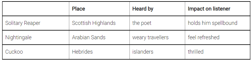 NCERT Solutions for Class 9 English - The Solitary Reaper