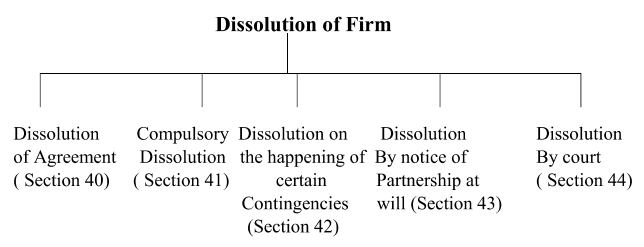 NCERT Solution: Dissolution of Partnership Firm - 1 | Accountancy Class 12 - Commerce
