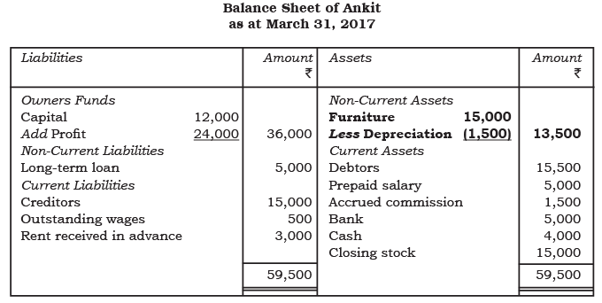 अध्याय नोट्स - वित्तीय विवरण - II | Indian Economy for Government Exams (Hindi) - Bank Exams
