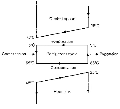 Introduction: Refrigeration & Air Conditioning | Mechanical Engineering SSC JE (Technical)