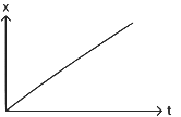 NEET Previous Year Questions (2014-2025): Motion in a Straight Line | Physics Class 11
