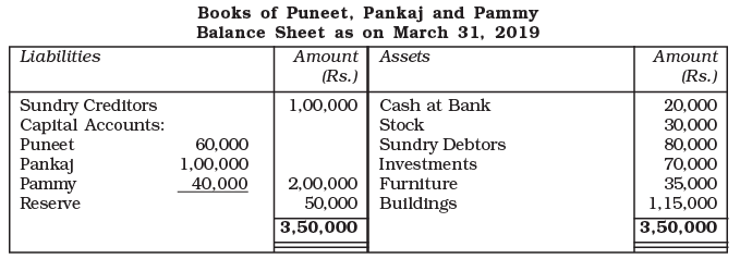 NCERT Solution: Reconstitution of a Partnership Firm – Retirement/Death of a Partner | Accountancy Class 12 - Commerce