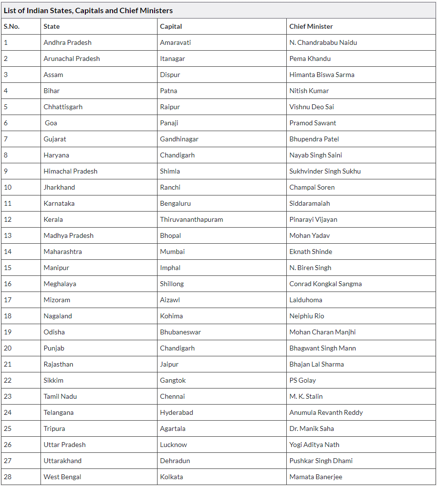 States & Their Capitals | Famous Books for UPSC Exam (Summary & Tests)