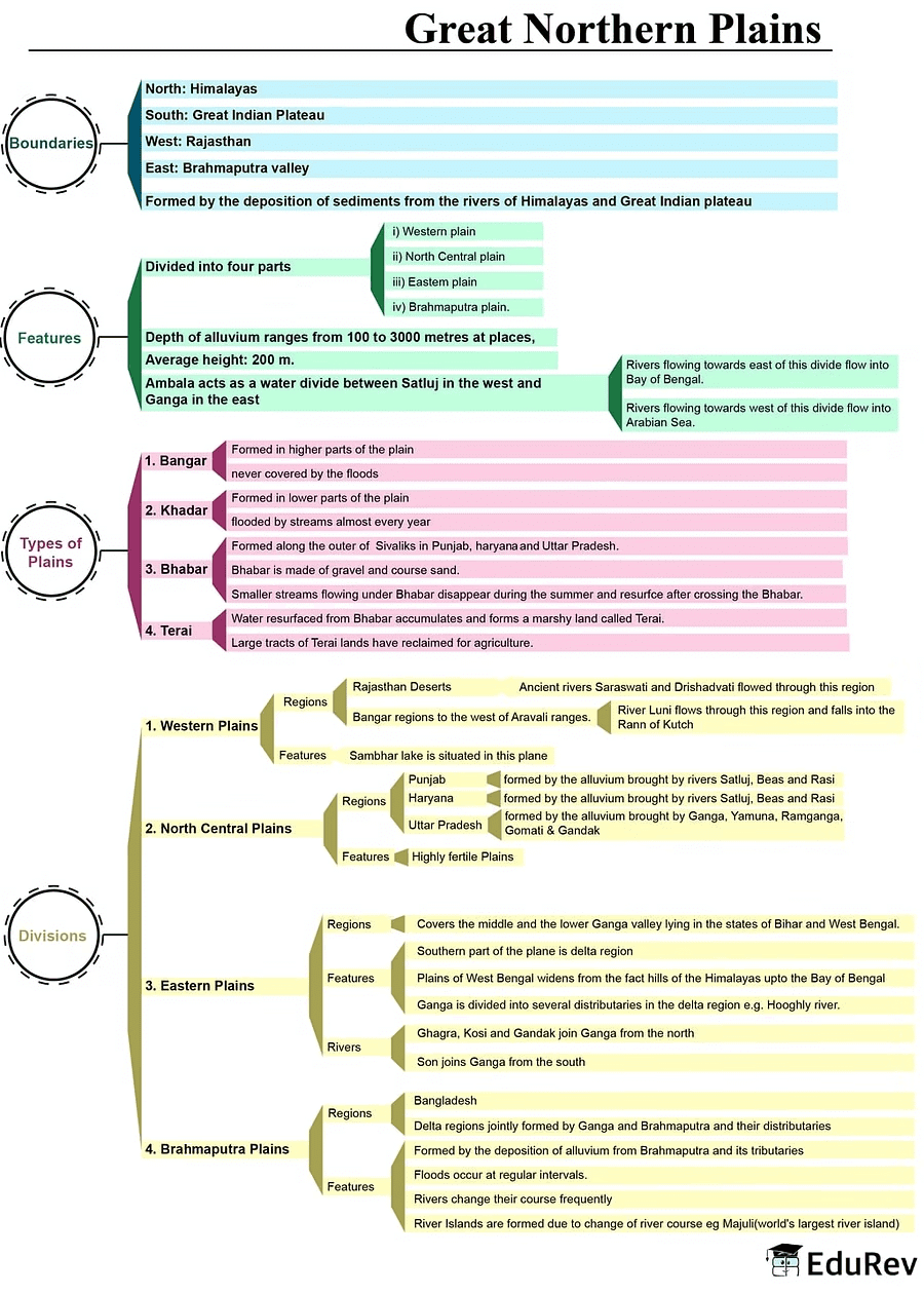 Mind Map: Great Northern Plains | Geography for UPSC CSE