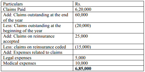 Final Accounts of General Insurance Companies - Advanced Corporate Accounting | Advanced Corporate Accounting - B Com