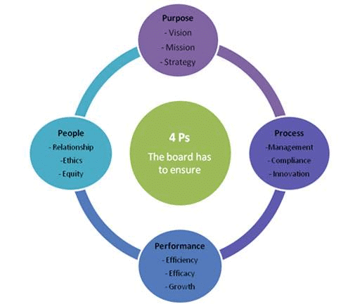 Corporate Governance | UPSC Mains: Ethics, Integrity & Aptitude