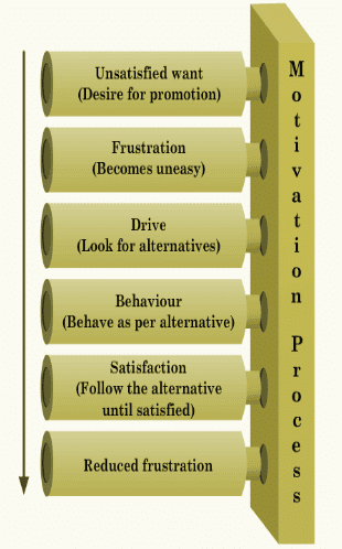 Directing NCERT Solutions | Business Studies (BST) Class 12 - Commerce