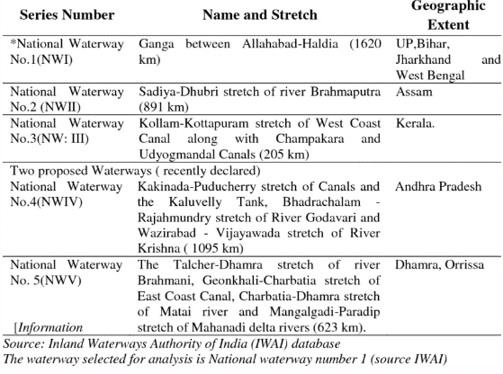 Transport in India- 2 | General Awareness - Bank Exams