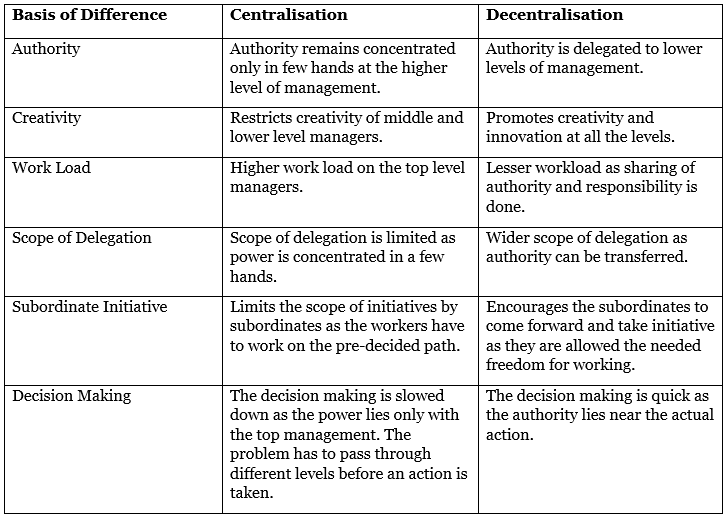 Organising NCERT Solutions | Business Studies (BST) Class 12 - Commerce