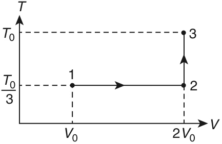 JEE Advanced Previous Year Questions (2018 - 2024): Thermodynamics | Physics for JEE Main & Advanced