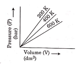 NEET Previous Year Questions (2014-2025): States of Matter (Old NCERT) | Physical Chemistry for NEET